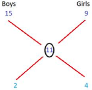 Average Anupaat A