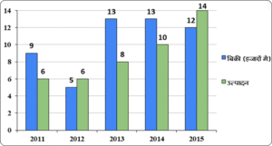 Production Sales