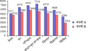 Expenditure on Heads Data Interpretation