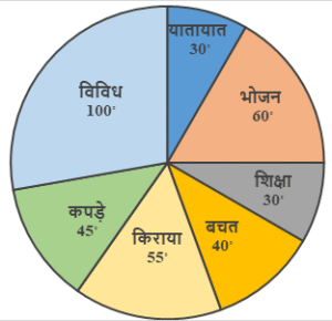Monthly Expenses Data Interpretation