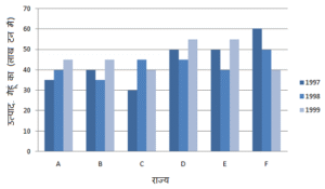 Wheat Production Data Interpretation